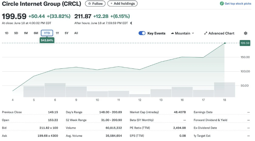 BitMEX Alpha：Circle股价或成‘流沙上的高楼’