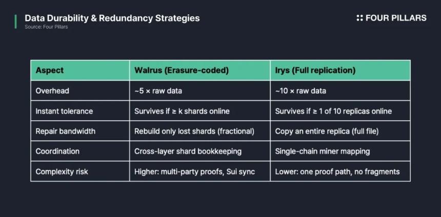 数据之争：详解 Walrus 与 Irys
