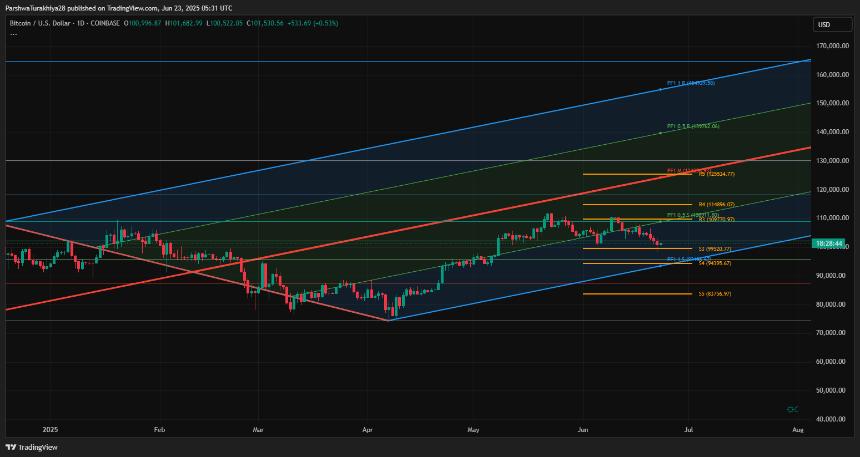  比特币价格预测：BTC 大幅反弹后能否重回 10.3 万美元水平？ 