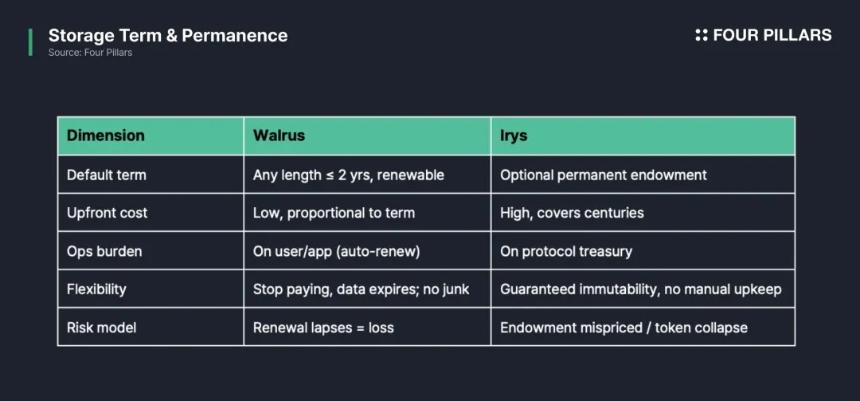 数据之争：详解 Walrus 与 Irys