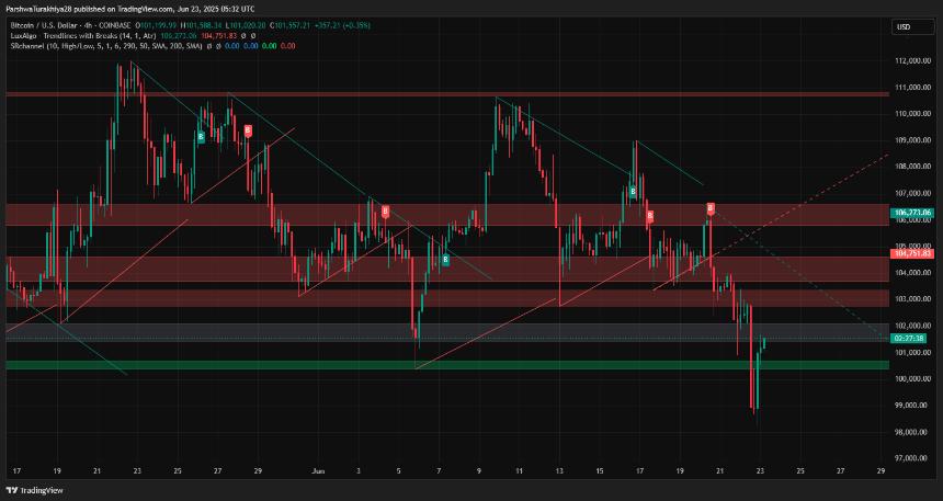  比特币价格预测：BTC 大幅反弹后能否重回 10.3 万美元水平？ 