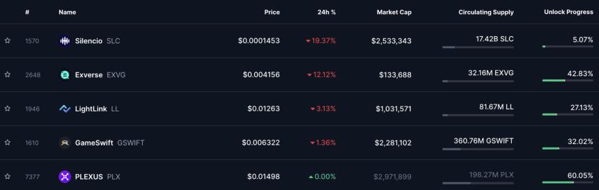 Blast and Across Protocol (ACX) lead $250 million token unlocks this week.