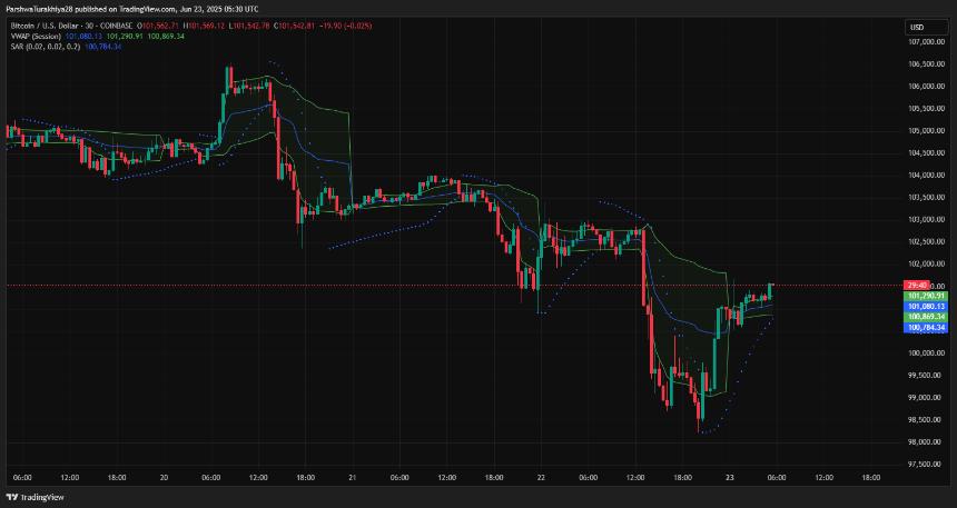  比特币价格预测：BTC 大幅反弹后能否重回 10.3 万美元水平？ 