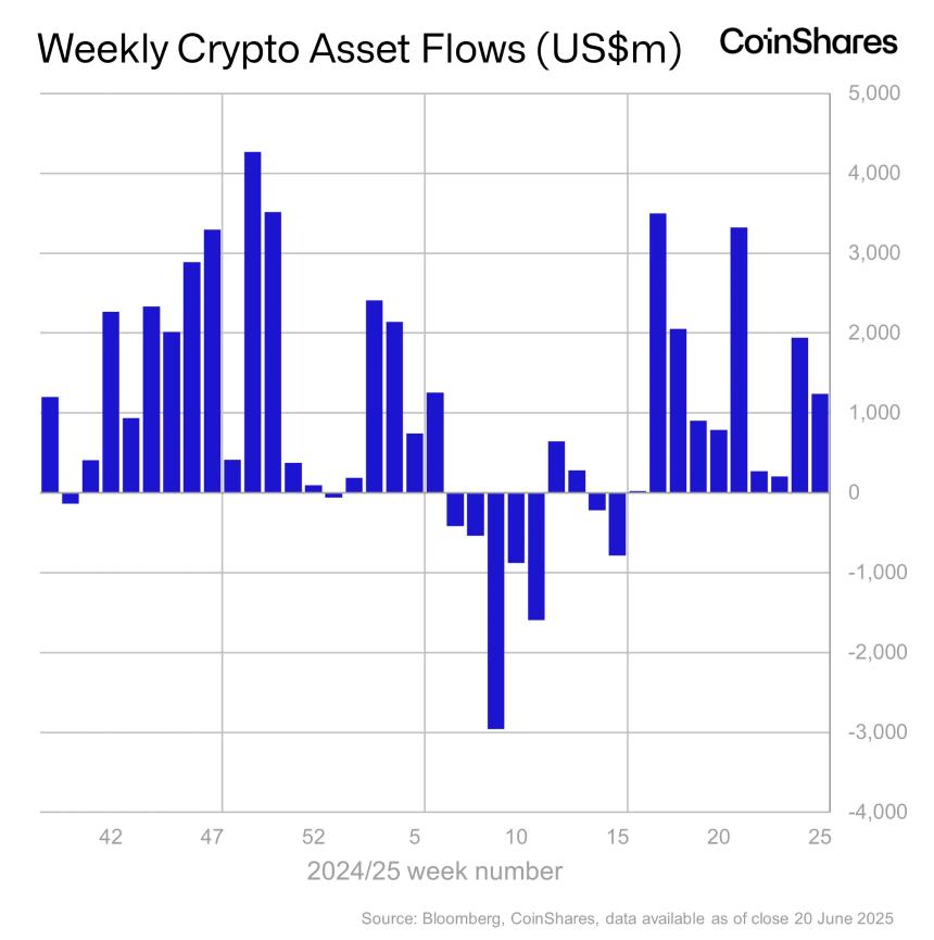 CoinShares:尽管地缘政治紧张,比特币(BTC)和以太坊(ETH)仍引领 12.4 亿美元资金流入加密产品