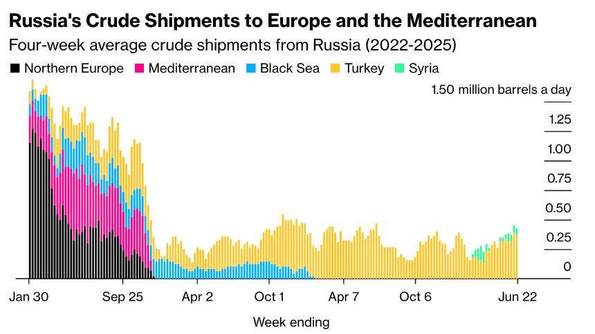 Russia’s oil exports fall again, blunting gains from price surge
