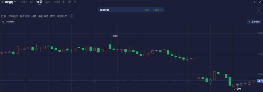 菜油连续上涨后高位回调,如何通过盯盘神器捕捉短线机会?