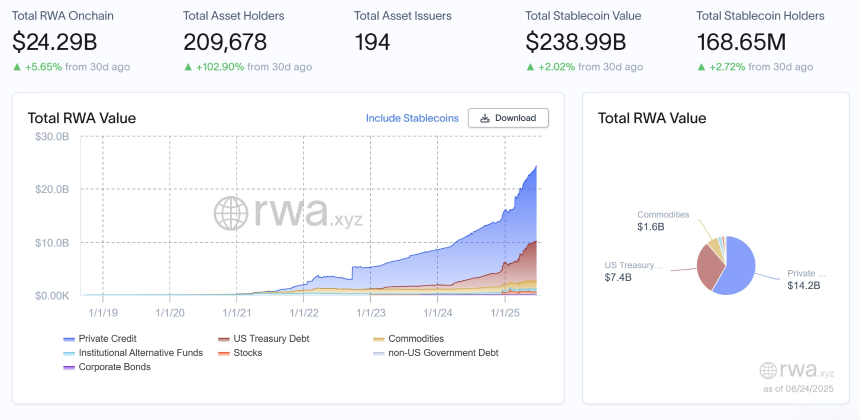 RWA周报｜特朗普或将签署GENIUS法案；Coinbase推进代币化股票计划（6.18-6.24）