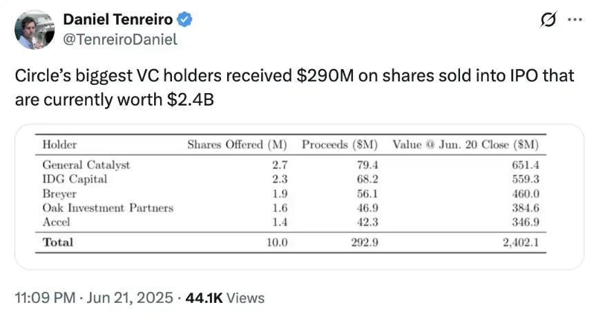 CRCL新高，Circle高管与VC集体卖飞20亿美元