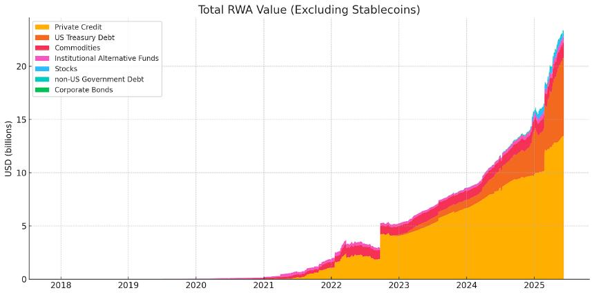 RWA 的下一阶段——代币化股权