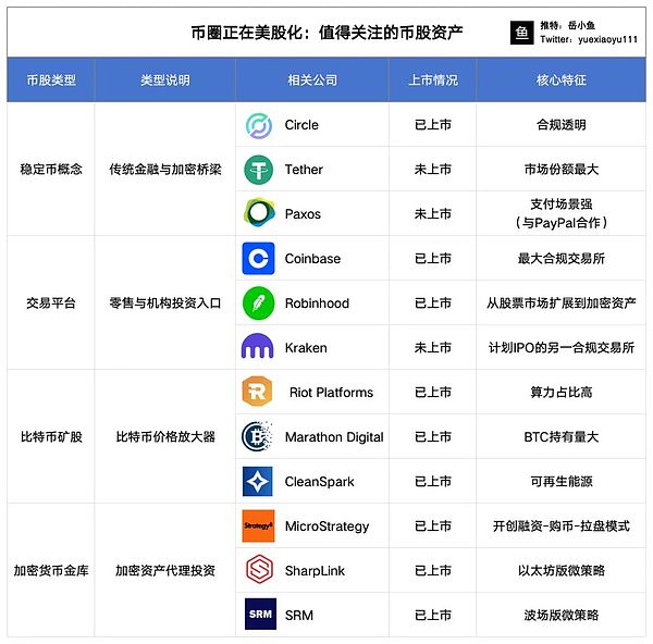 币圈与美股融合：四大类‘币股’资产值得关注