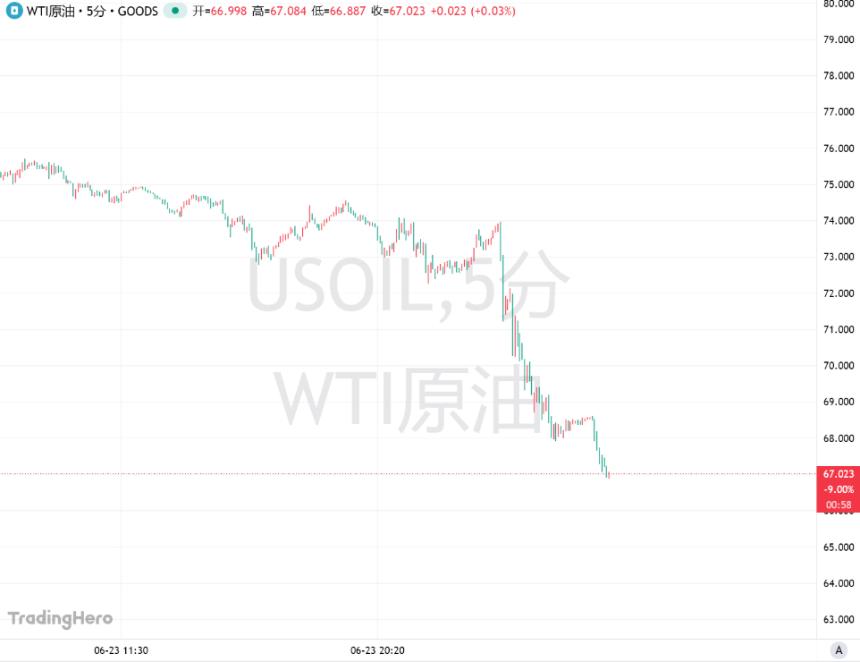 伊朗温柔复仇!特朗普高呼“和平降临”,油价暴跌9%!