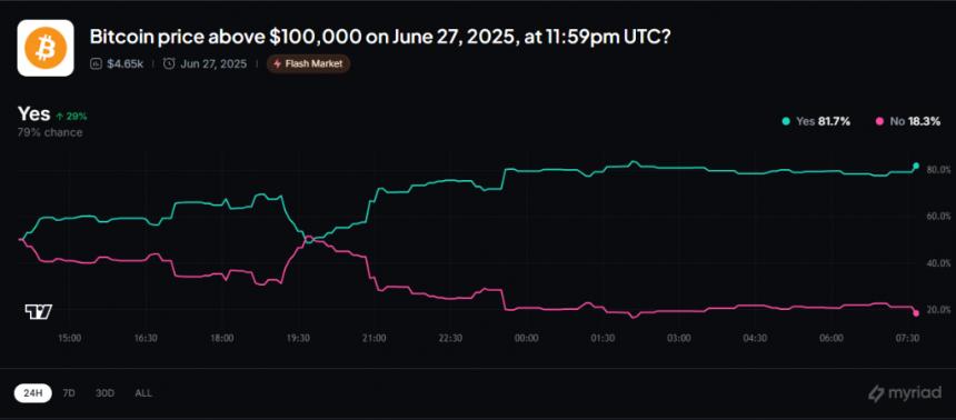 Bitcoin price prediction market showing $100,000+ probability vote