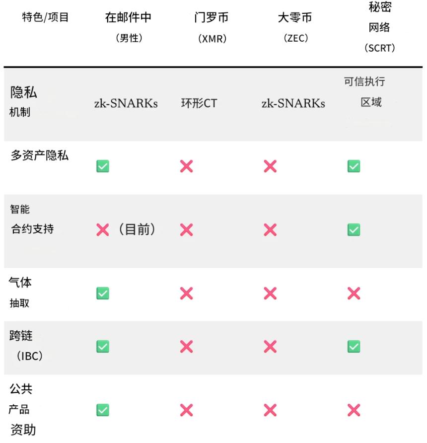 Namada为何成为注重隐私的加密货币新星？
