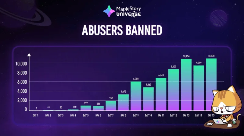 Web3 MMORPG 冒险岛N Bans Thousands of Hackers Daily