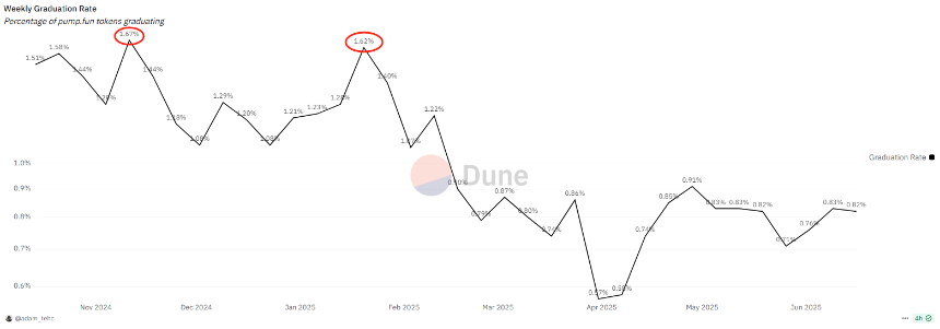 pump.fun现在值不值40亿美元？