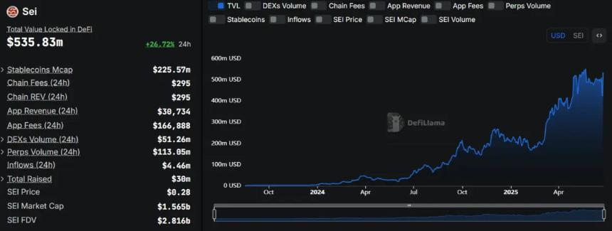 SEI代币飙升41%,DeFi TVL接近历史高点