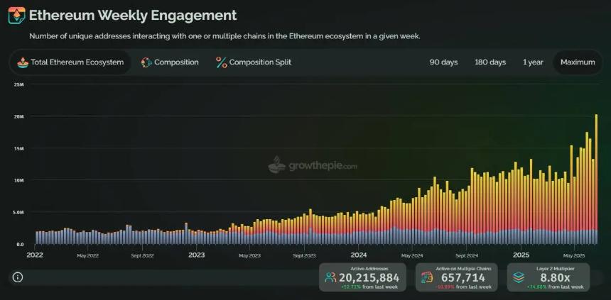 Ethereum weekly engagements
