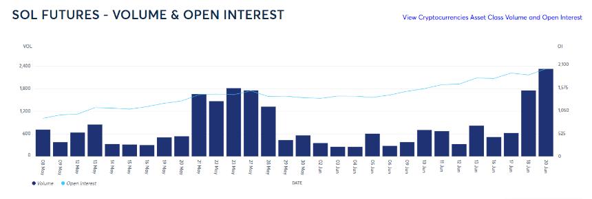 Solana CME futures signal high chance of ETF approval