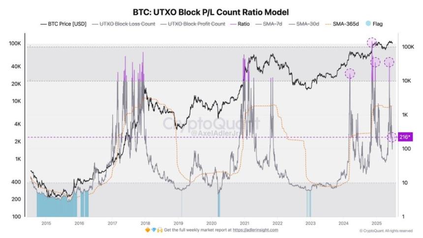 Bitcoin UTXO Block P/L Count Ratio Model | Source: Axel Adler 在 X
