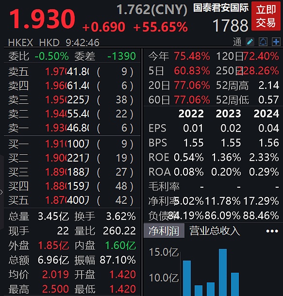国泰君安国际 一度涨超80%