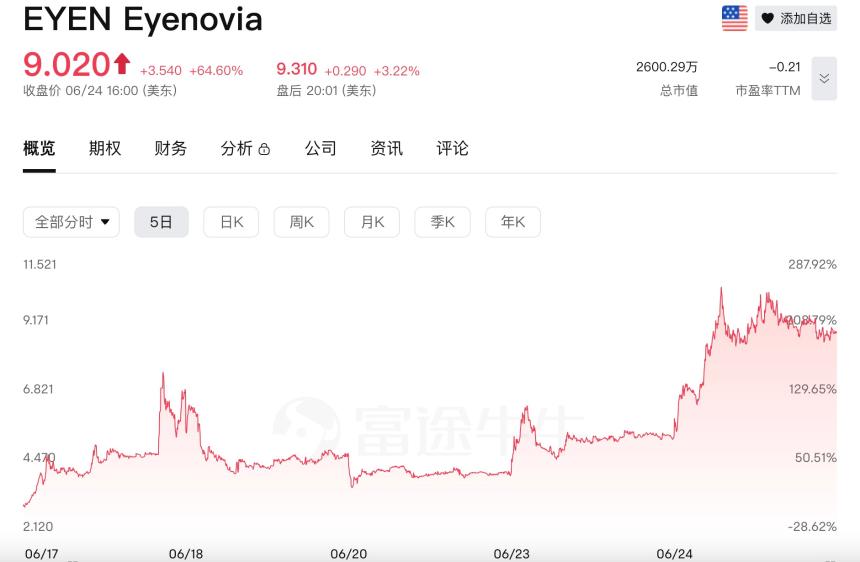 Upexi股价单日暴跌60%，Solana财库概念股热潮背后隐现‘割韭菜’风险