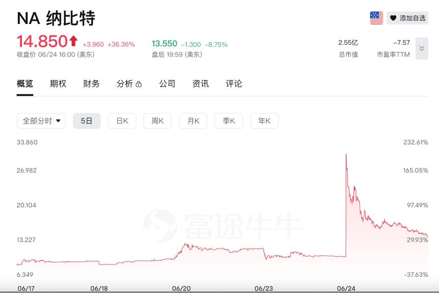 Upexi股价单日暴跌60%，Solana财库概念股热潮背后隐现‘割韭菜’风险