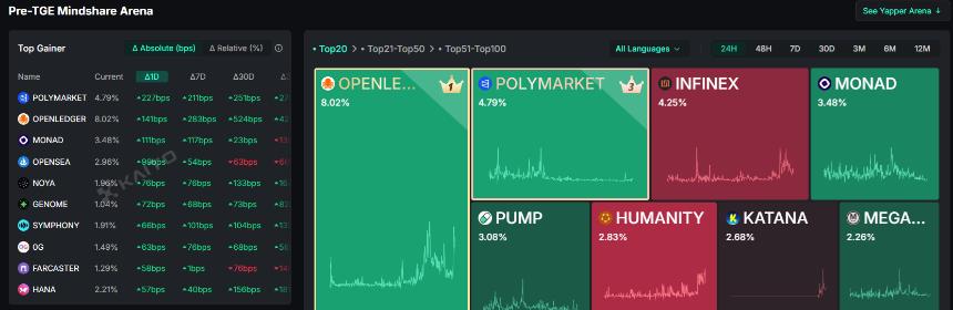 Polymarket mindshare explodes after talk of $1B unicorn valuation