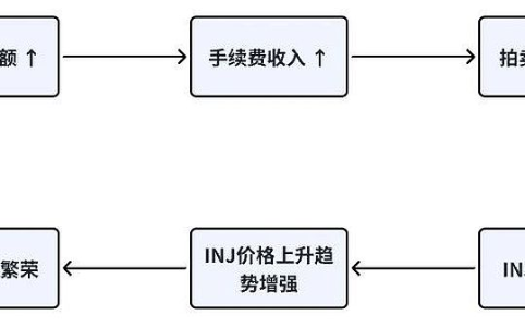 Injective (INJ) 经济模型与通胀调节机制深度解析