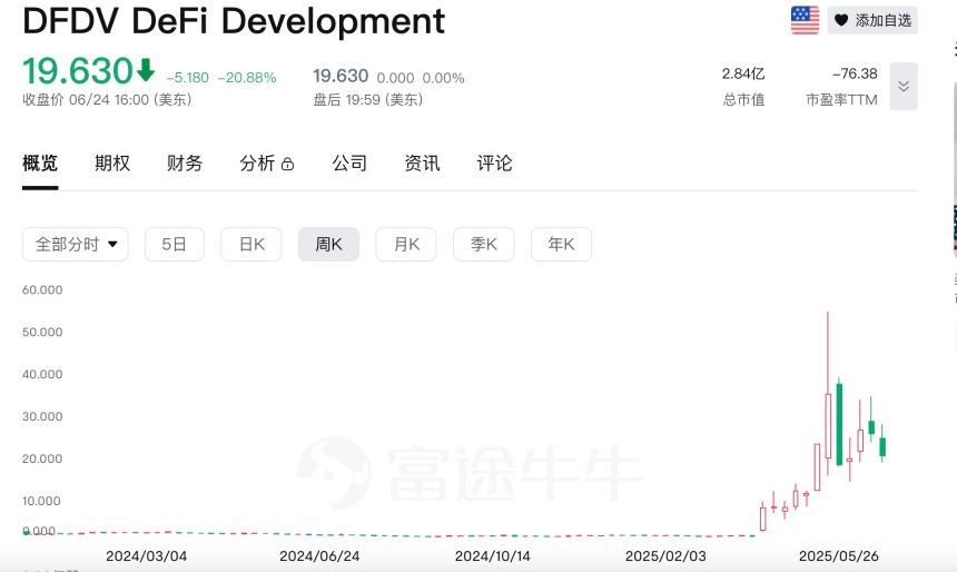 Upexi股价单日暴跌60%，Solana财库概念股热潮背后隐现‘割韭菜’风险