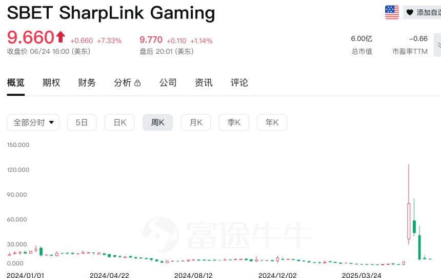 Upexi股价单日暴跌60%，Solana财库概念股热潮背后隐现‘割韭菜’风险
