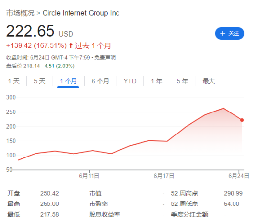 暴涨750%后“木头姐”减仓了 “稳定币第一股”Circle终于大跌了