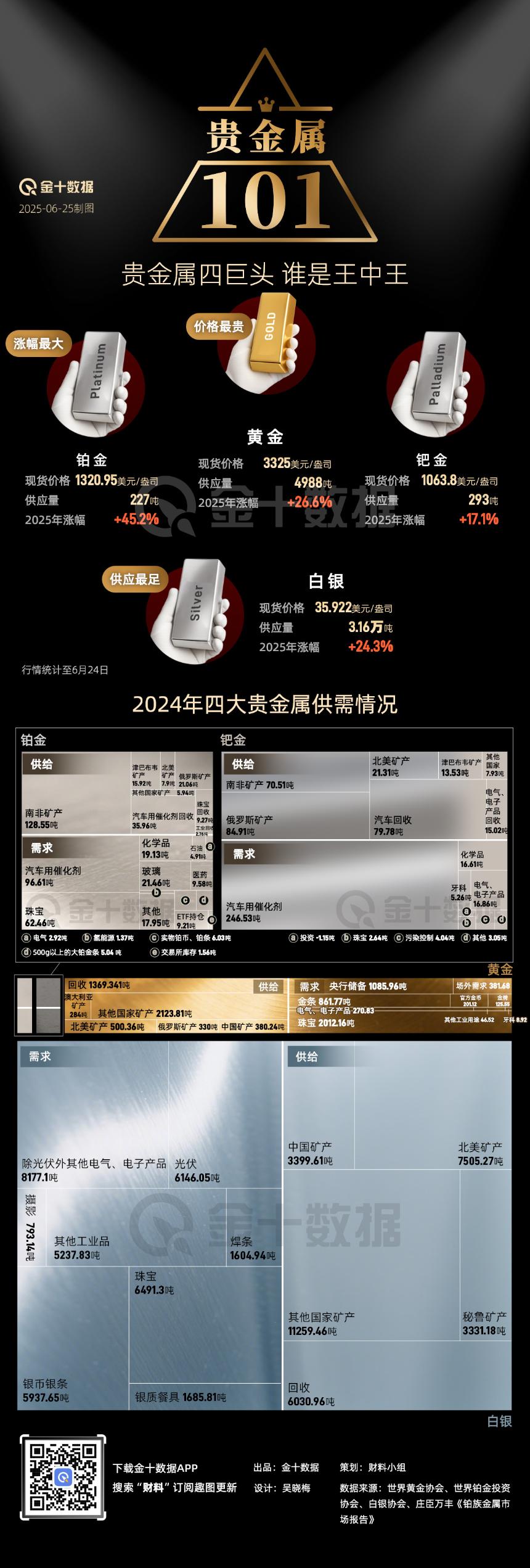 上半年贵金属全面上涨，“四大金刚”谁主沉浮？