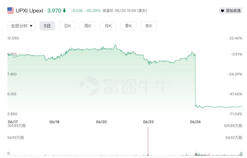 Upexi股价单日暴跌60%，Solana财库概念股热潮背后隐现‘割韭菜’风险