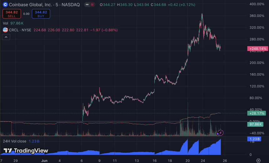 木头姐换仓COIN，Coinbase 要被“价值发现”了？