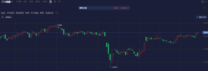 棉花反弹后陷入震荡,盯盘神器如何捕捉震荡中的机会?