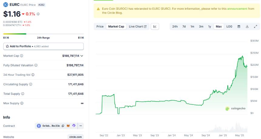Europe is catching up on stablecoin usage after the initial MiCA shock