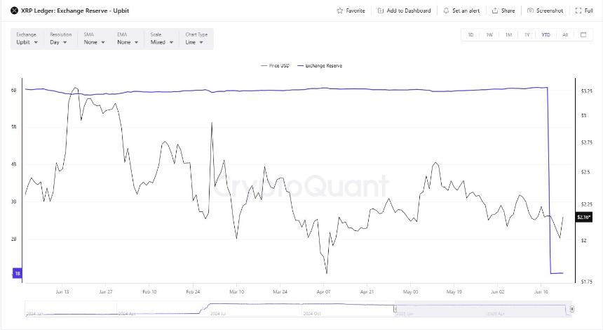 XRP Upbit Reserve CryptoQuant