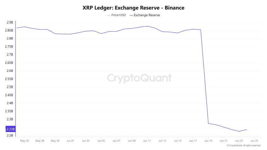 XRP Binance Reserve CryptoQuant