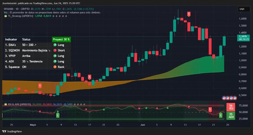 SPX6900 meme coin trading data. Image: TradingView