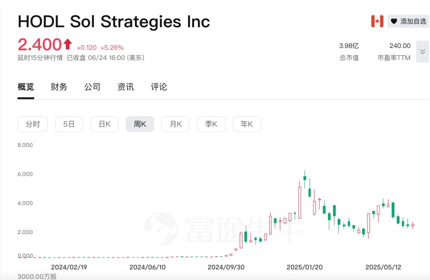 Upexi股价单日暴跌60%，Solana财库概念股热潮背后隐现‘割韭菜’风险