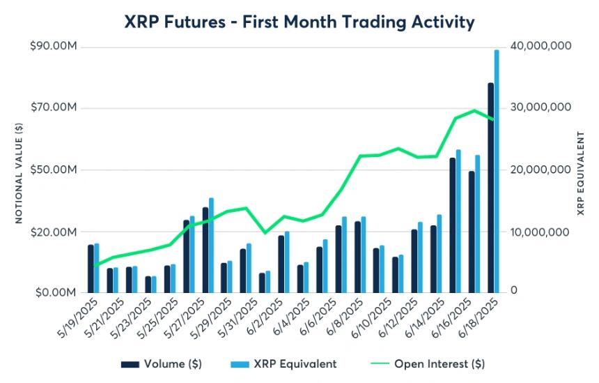 XRP成为最受关注的加密资产——CME Group数据