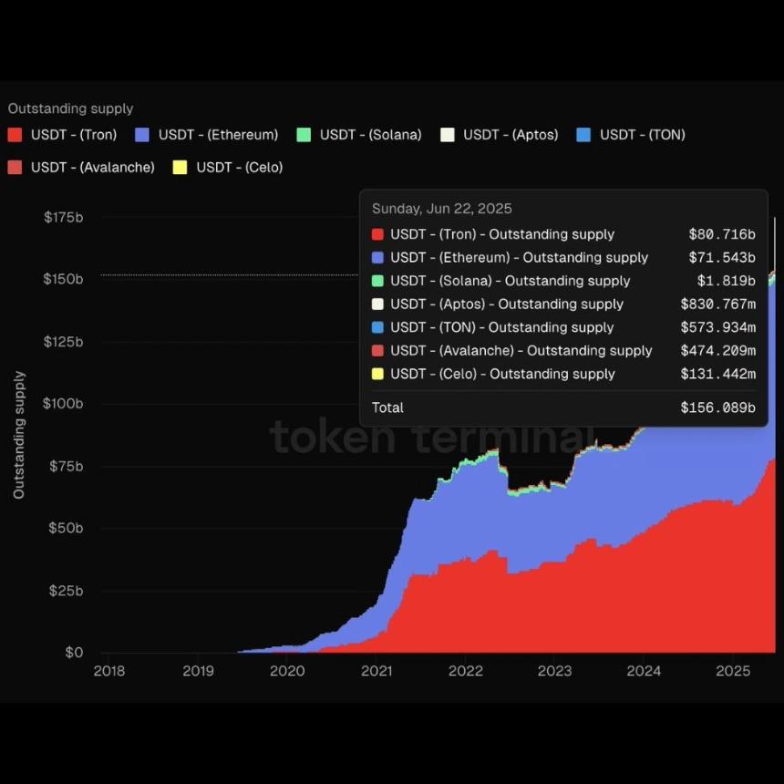 Tether’s competition is growing, and it’s not just Circle