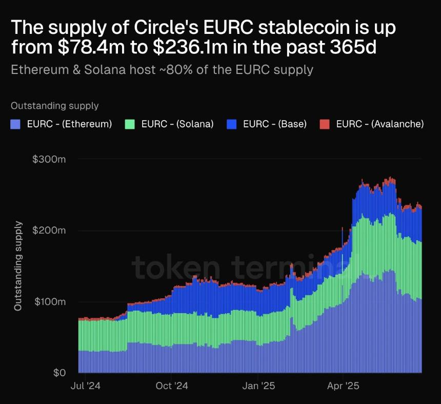 Tether’s competition is growing, and it’s not just Circle