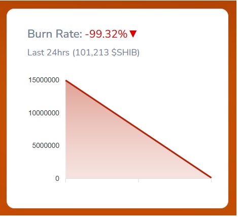 shiba inu burn rate down 99%