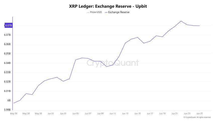 XRP Ledger Exchange Reserve Upbit
