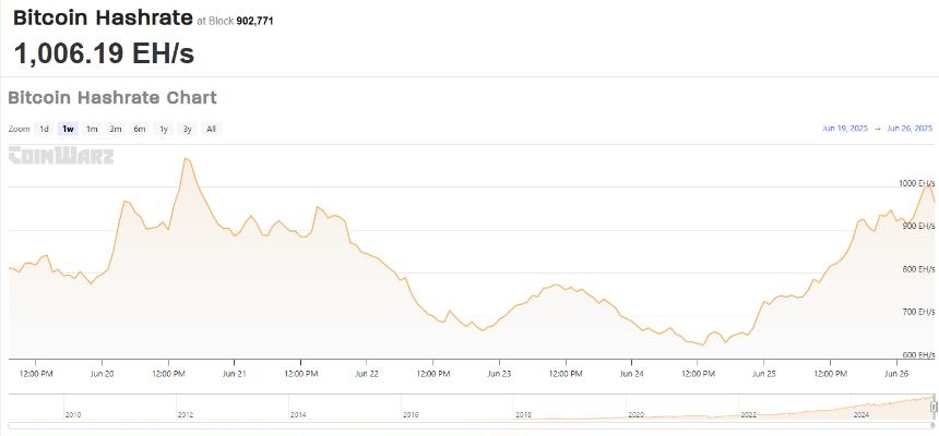 比特币的哈希率在矿工返回后一天内增长了30%
