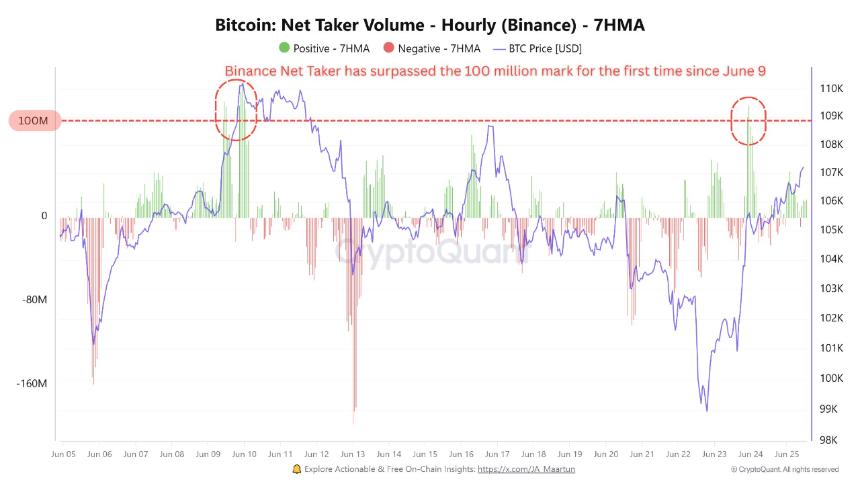 Bitcoin tops $108,000 as crypto traders shrug off Mideast tensions