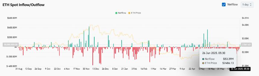以太坊价格预测:ETH 突破靶心区域,收复 2,480 美元