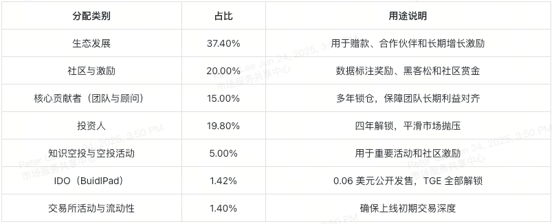 探索Sahara AI:SAHARA代币全面指南