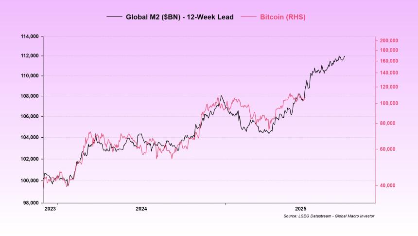  比特币与该指标的相关性表明 BTC 还有更多上涨空间 